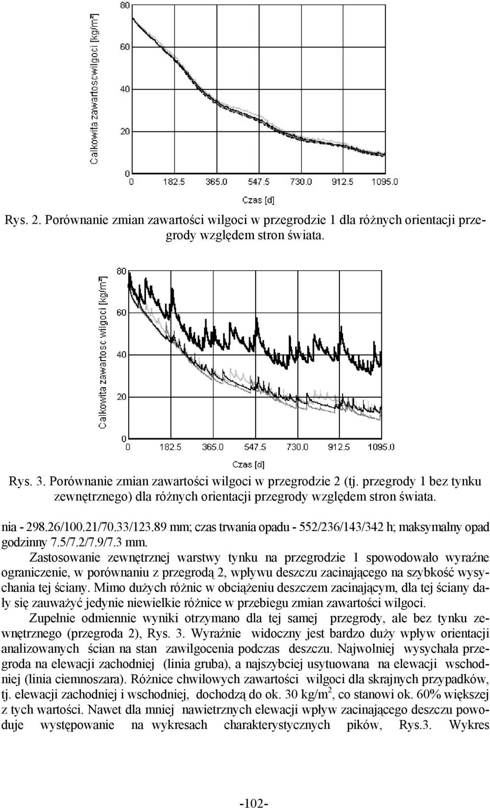 2/7.9/7.3 mm. Zastosowanie zewnętrznej warstwy tynku na przegrodzie 1 spowodowało wyraźne ograniczenie, w porównaniu z przegrodą 2, wpływu deszczu zacinającego na szybkość wysychania tej ściany.