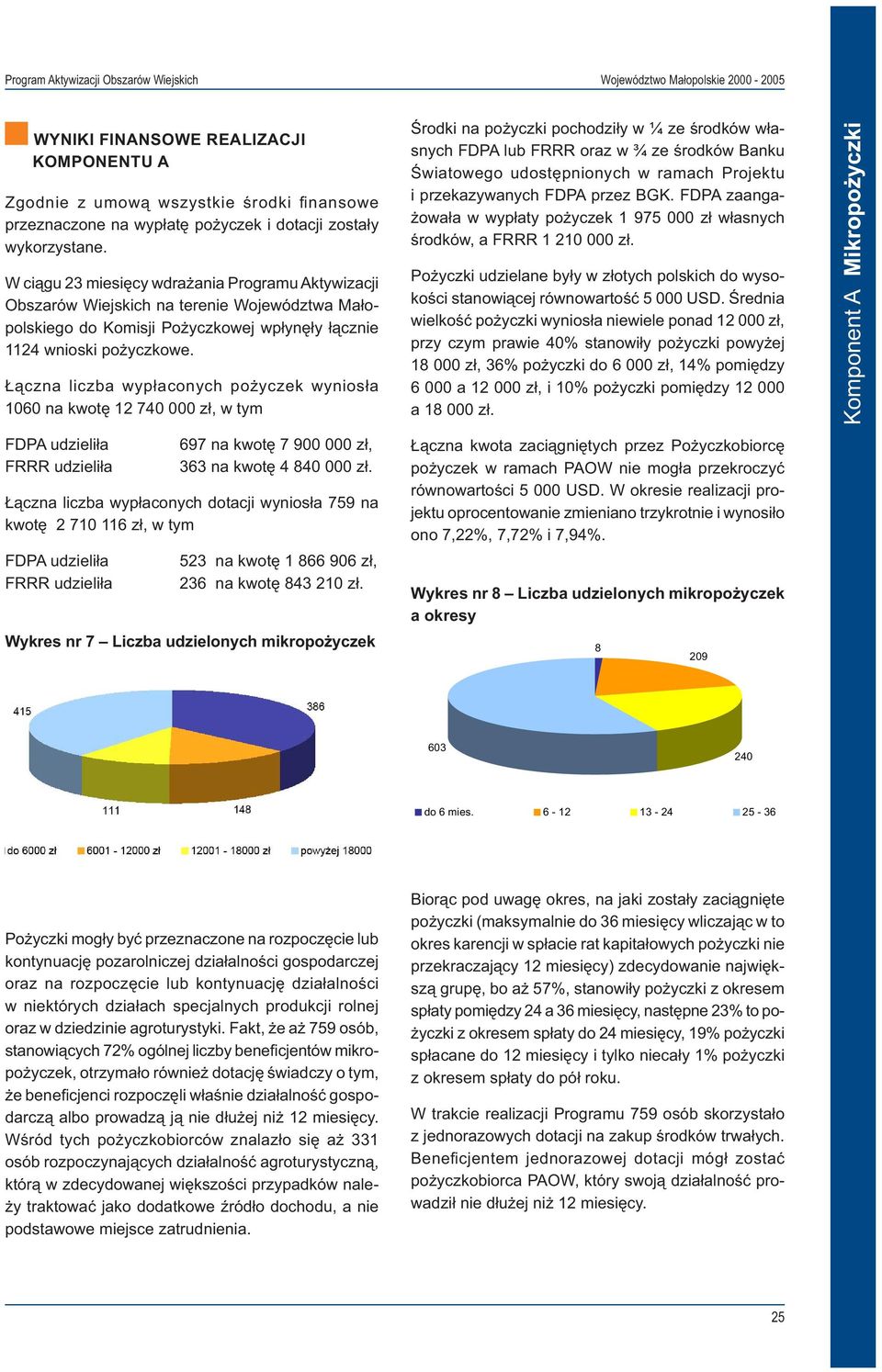 Łączna liczba wypłaconych pożyczek wyniosła 16 na kwotę 12 74 zł, w tym Środki na pożyczki pochodziły w ¼ ze środków własnych FDPA lub FRRR oraz w ¾ ze środków Banku Światowego udostępnionych w