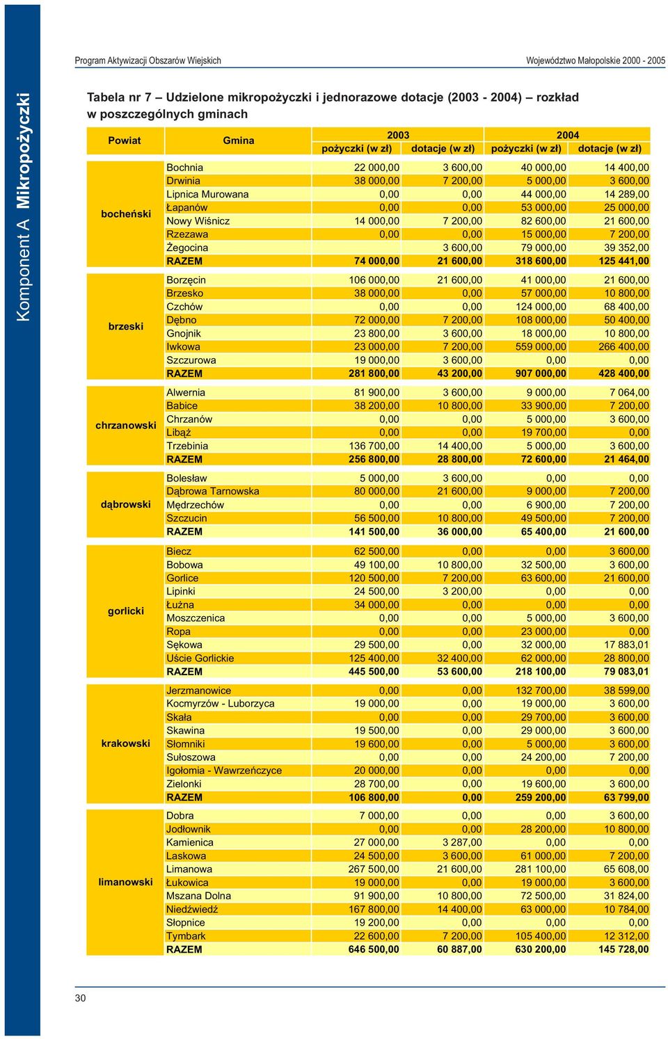 Borz cin 16, 21 6, 41, 21 6, Brzesko 38,, 57, 1 8, Czchów,, 124, 68 4, brzeski D bno 72, 7 2, 18, 5 4, Gnojnik 23 8, 3 6, 18, 1 8, Iwkowa 23, 7 2, 559, 266 4, Szczurowa 19, 3 6,,, RAZEM 281 8, 43 2,