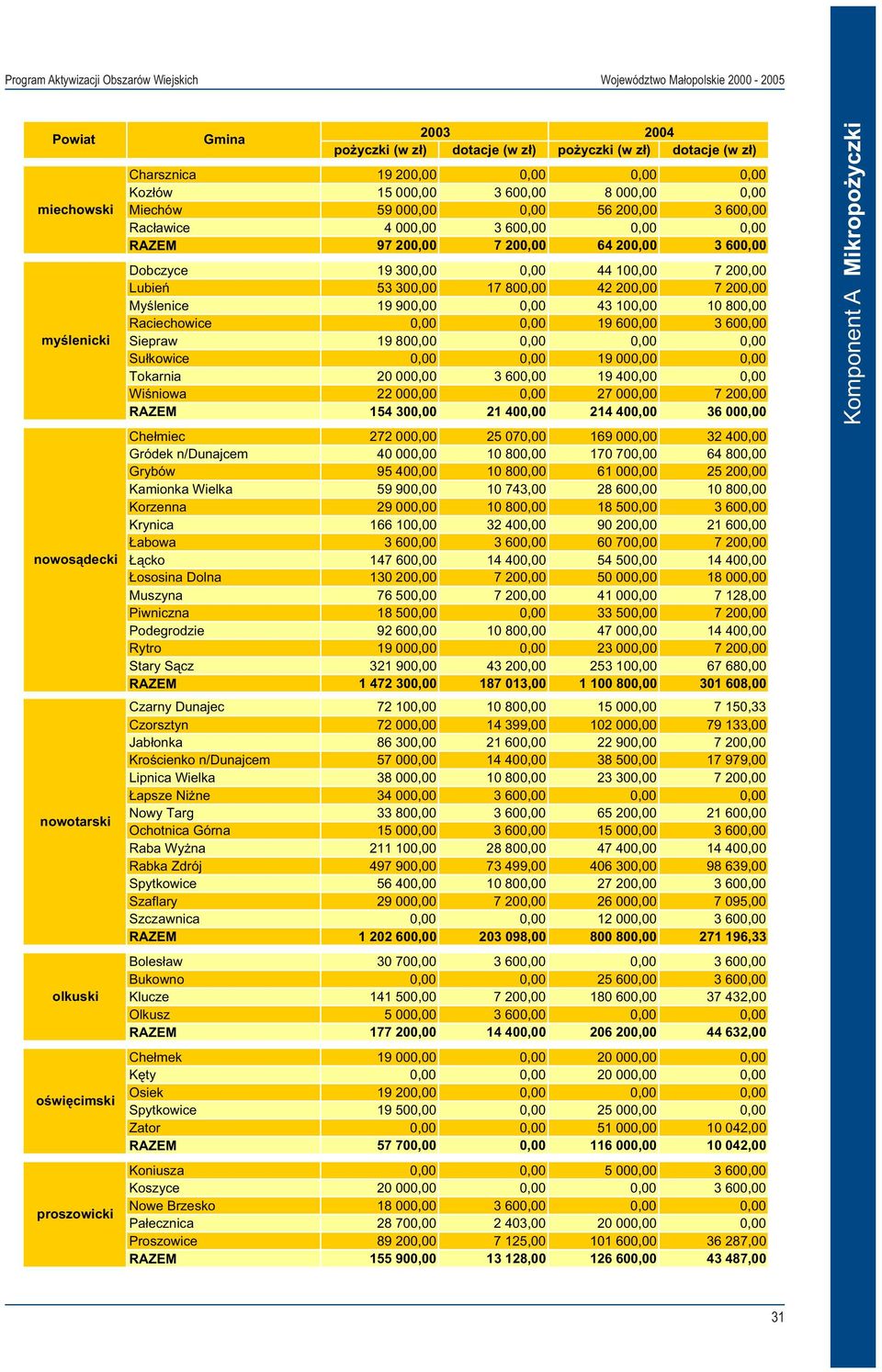 Su kowice,, 19,, Tokarnia 2, 3 6, 19 4,, Wi niowa 22,, 27, 7 2, RAZEM 154 3, 21 4, 214 4, 36, Che miec 272, 25 7, 169, 32 4, Gródek n/dunajcem 4, 1 8, 17 7, 64 8, Grybów 95 4, 1 8, 61, 25 2, Kamionka