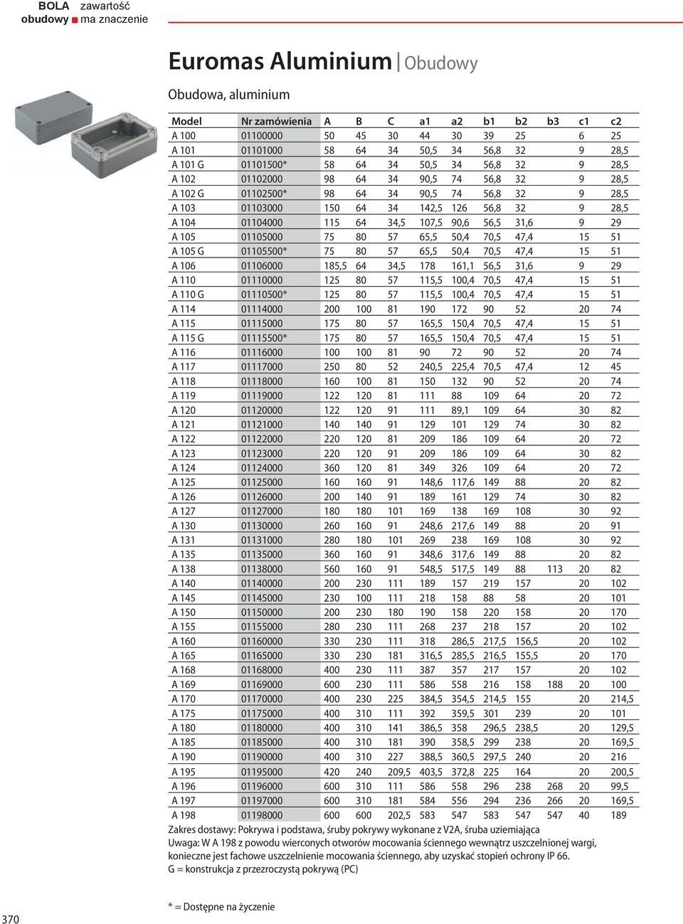 56,8 32 9 28,5 A 104 01104000 115 64 34,5 107,5 90,6 56,5 31,6 9 29 A 105 01105000 75 80 57 65,5 50,4 70,5 47,4 15 51 A 105 G 01105500* 75 80 57 65,5 50,4 70,5 47,4 15 51 A 106 01106000 185,5 64 34,5