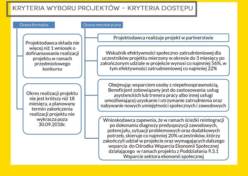 co najmniej 22% Okres realizacji projektu nie jest krótszy niż 18 miesięcy, a planowany termin zakończenia realizacji projektu nie wykracza poza 30.09.2018r.