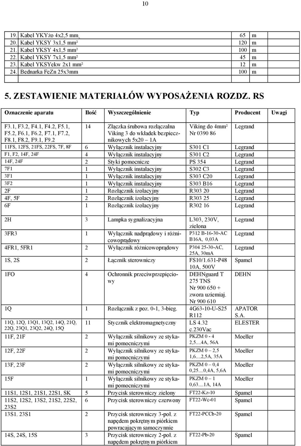 2 14 Złączka śrubowa rozłączalna Viking 3 do wkładek bezpiecznikowych 5x20 1A Viking do 4mm² Nr 0390 86 Legrand 11FS, 12FS, 21FS, 22FS, 7F, 8F 6 Wyłącznik instalacyjny S301 C1 Legrand F1, F2, 14F,