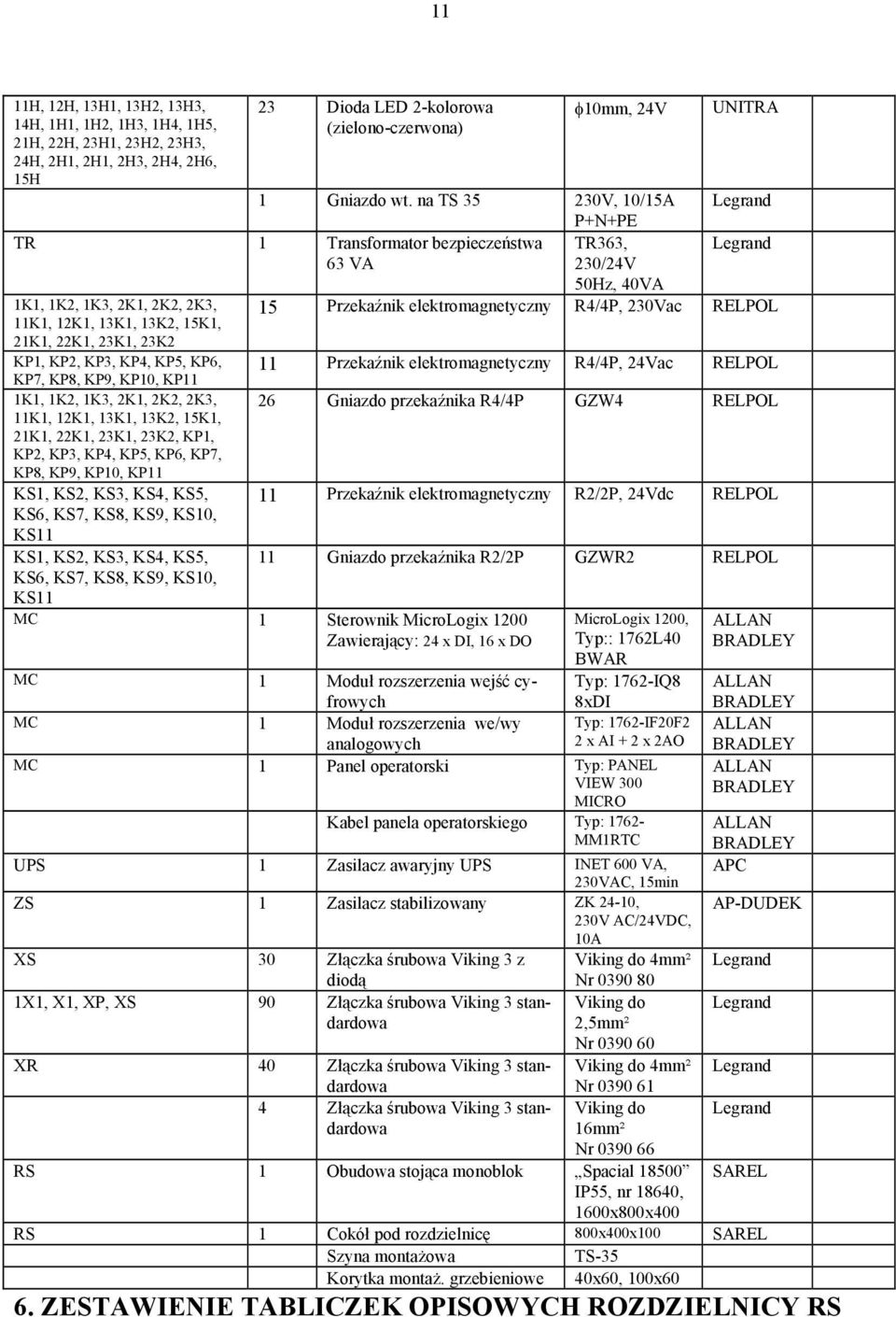 11K1, 12K1, 13K1, 13K2, 15K1, 21K1, 22K1, 23K1, 23K2 KP1, KP2, KP3, KP4, KP5, KP6, 11 Przekaźnik elektromagnetyczny R4/4P, 24Vac RELPOL KP7, KP8, KP9, KP10, KP11 1K1, 1K2, 1K3, 2K1, 2K2, 2K3, 26