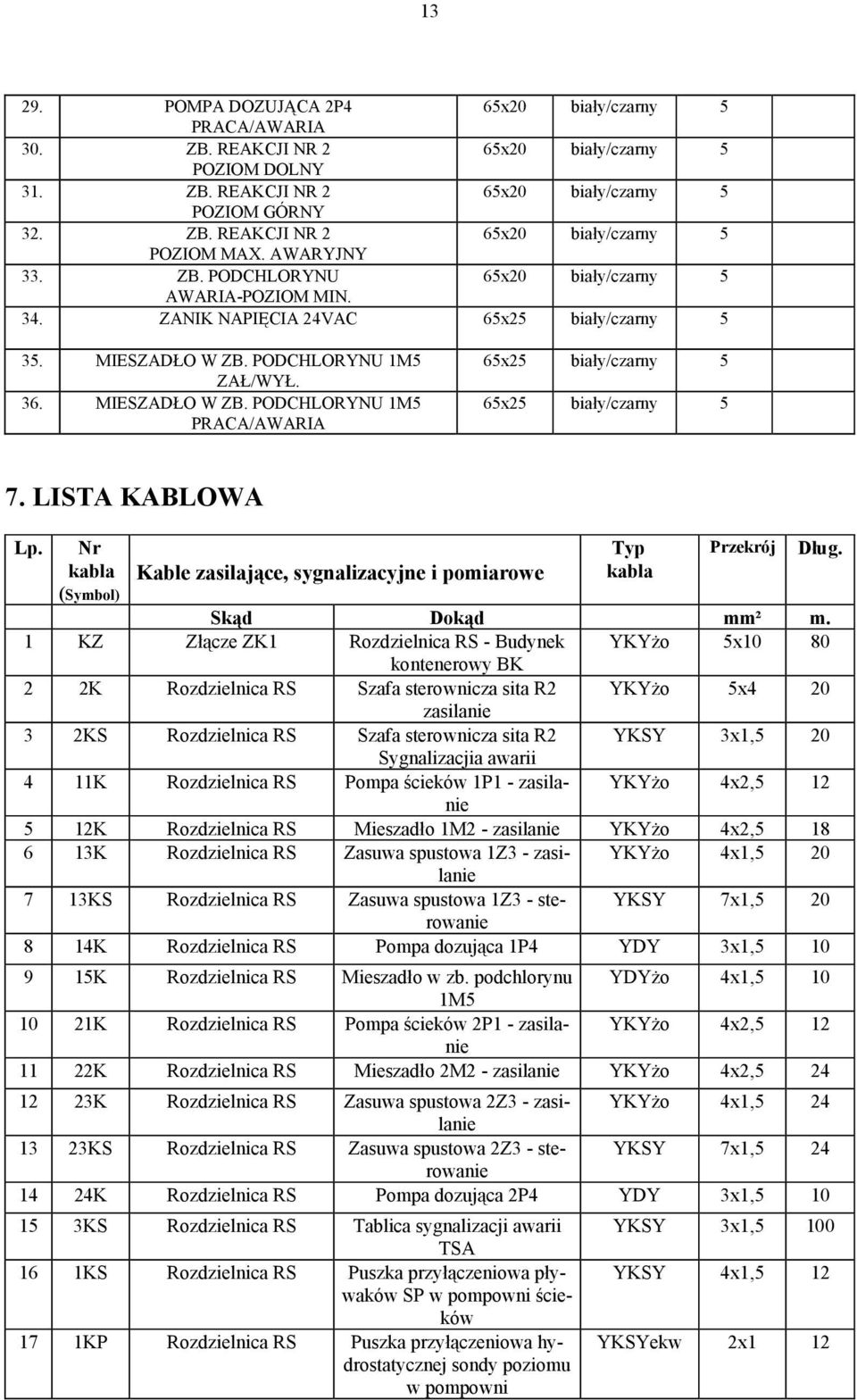 Nr kabla (Symbol) Kable zasilające, sygnalizacyjne i pomiarowe Typ kabla Przekrój Skąd Dokąd mm² m.