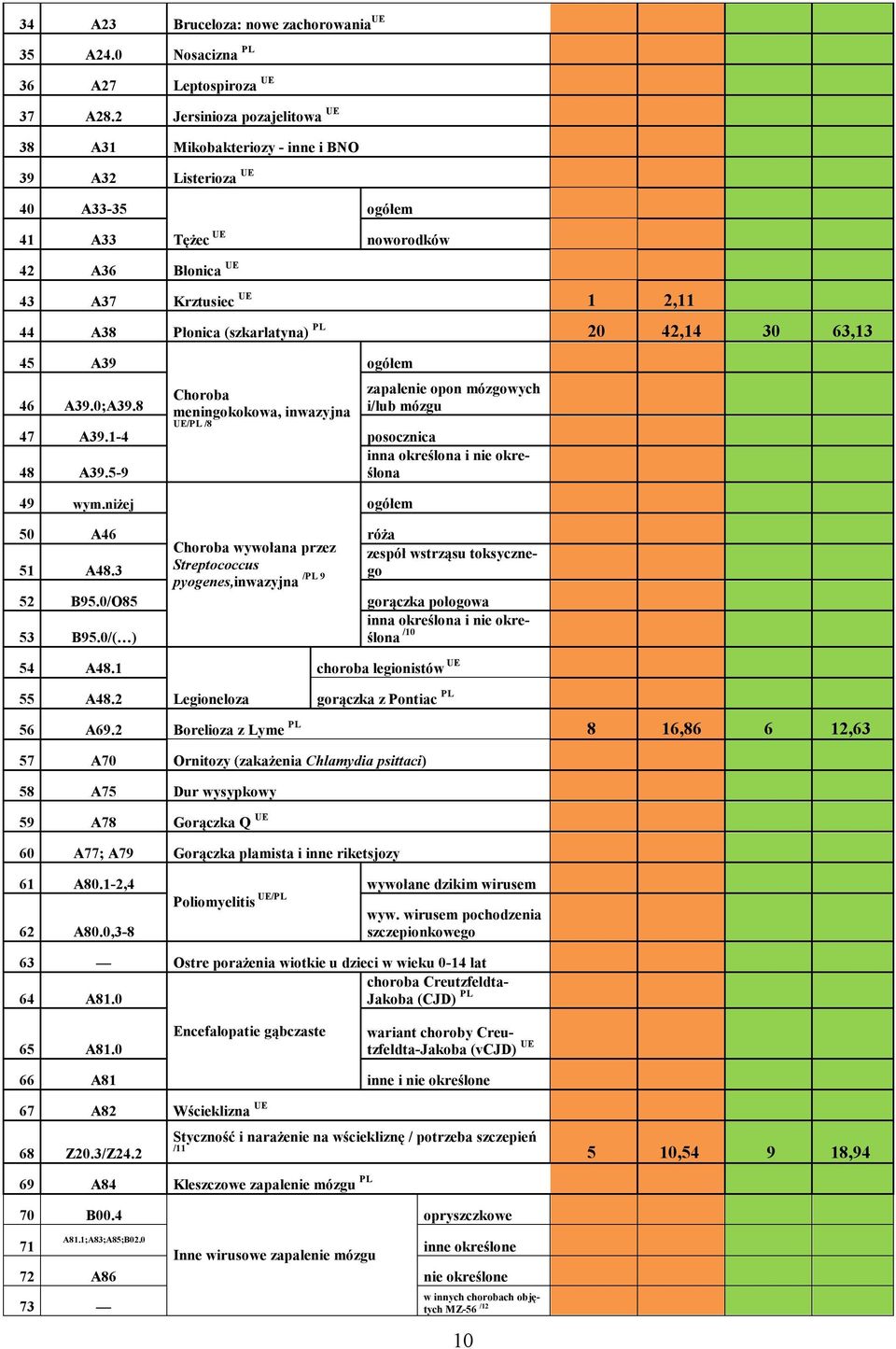 (szkarlatyna) PL 20 42,14 30 63,13 45 A39 ogółem 46 A39.0;A39.8 Choroba zapalenie opon mózgowych meningokokowa, inwazyjna i/lub mózgu UE/PL /8 47 A39.