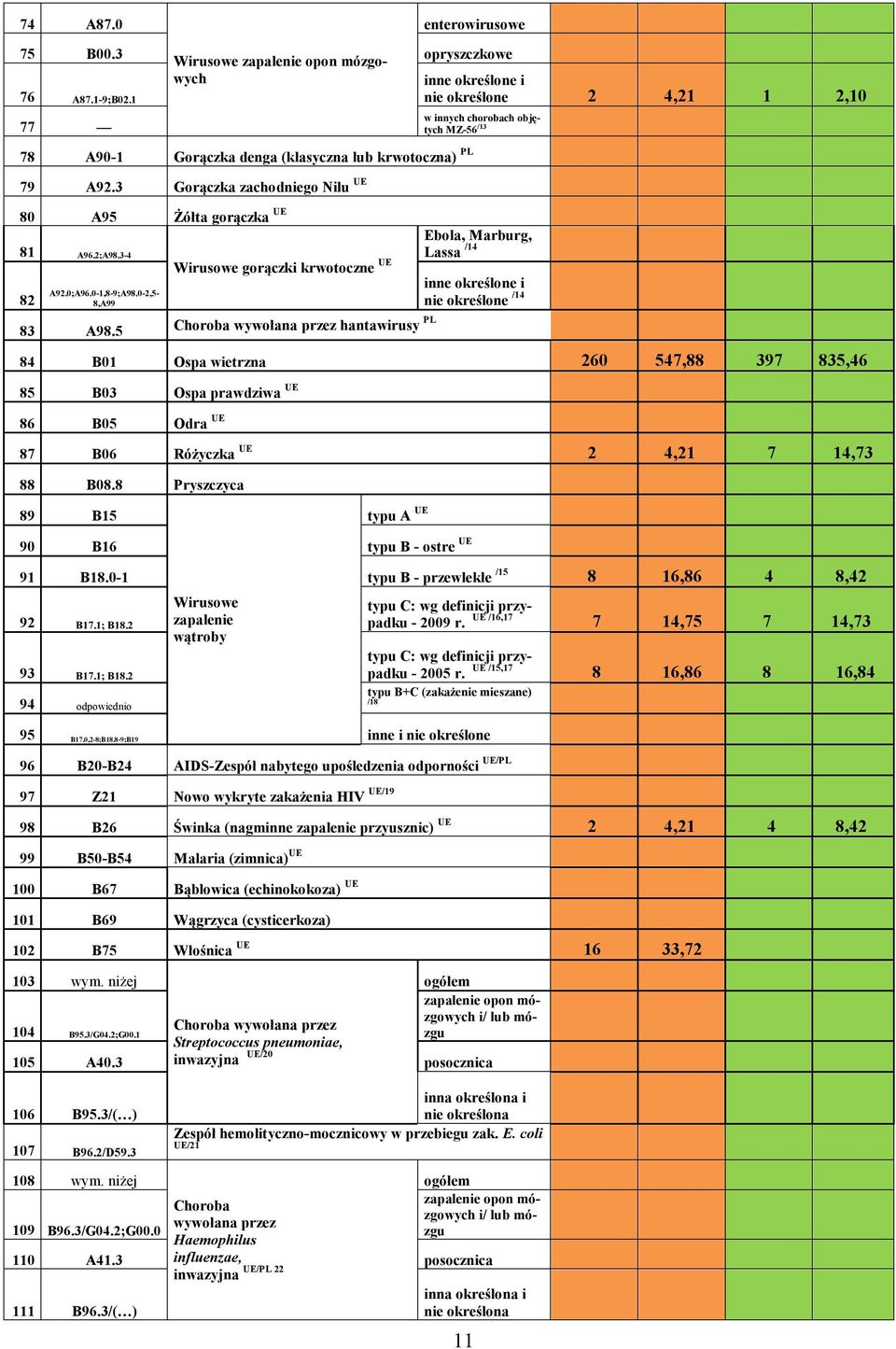 5 Wirusowe gorączki krwotoczne UE Choroba wywołana przez hantawirusy PL w innych chorobach objętych MZ-56 /13 Ebola, Marburg, Lassa /14 inne określone i nie określone /14 84 B01 Ospa wietrzna 260