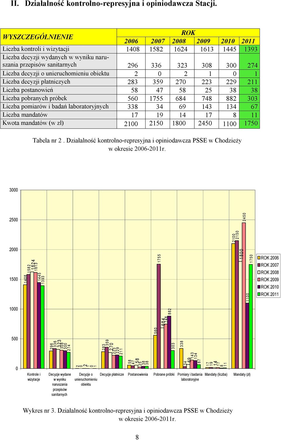 Liczba decyzji o unieruchomieniu obiektu 2 0 2 1 0 1 Liczba decyzji płatniczych 283 359 270 223 229 211 Liczba postanowień 58 47 58 25 38 38 Liczba pobranych próbek 560 1755 684 748 882 303 Liczba