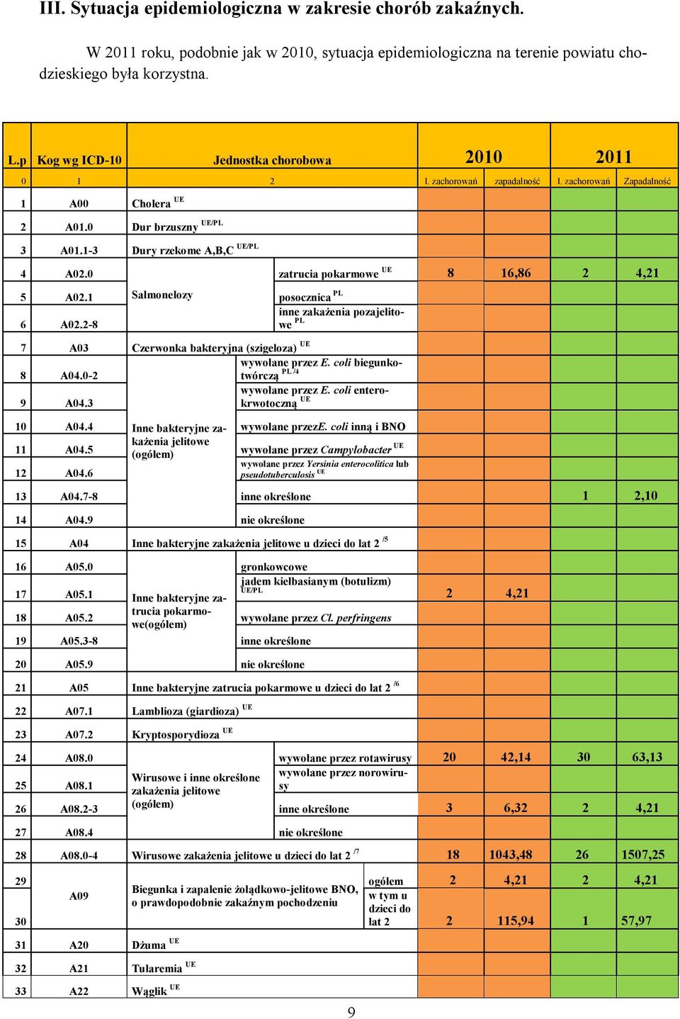 1 Salmonelozy posocznica PL 6 A02.2-8 7 A03 Czerwonka bakteryjna (szigeloza) UE 8 A04.0-2 9 A04.3 zatrucia pokarmowe UE 8 16,86 2 4,21 inne zakażenia pozajelitowe PL wywołane przez E.