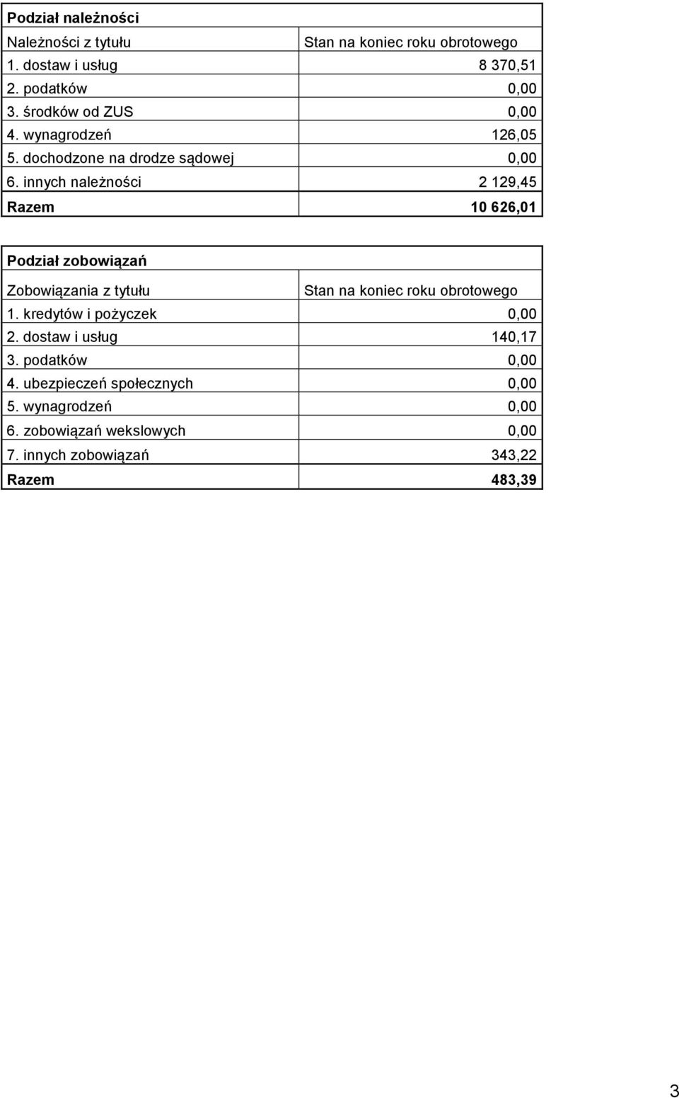 innych należności 2 129,45 Razem 10 626,01 Podział zobowiązań Zobowiązania z tytułu 1.