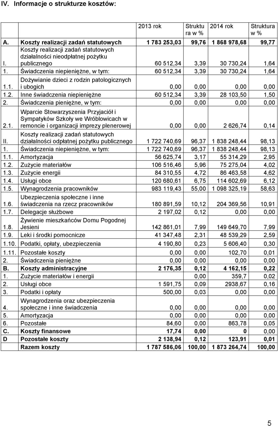 Świadczenia niepieniężne, w tym: 60 512,34 3,39 30 730,24 1,64 1.1. Dożywianie dzieci z rodzin patologicznych i ubogich 0,00 0,00 0,00 0,00 1.2. Inne świadczenia niepieniężne 60 512,34 3,39 28 103,50 1,50 2.