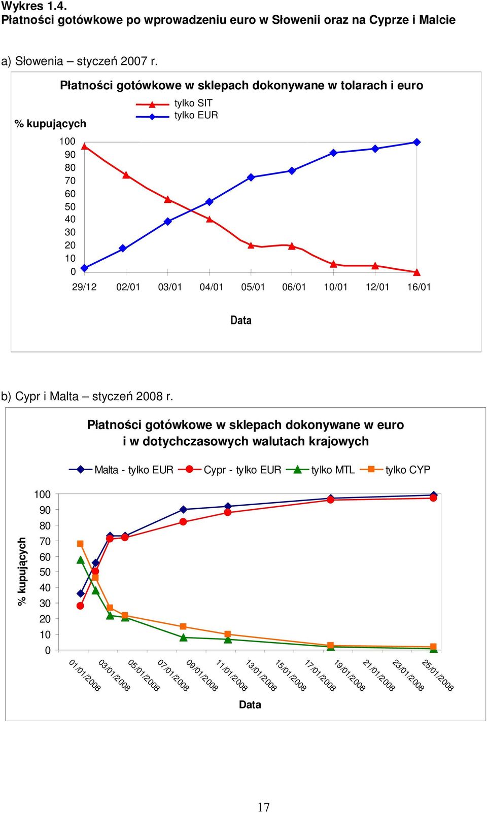 12/01 16/01 Data b) Cypr i Malta styczeń 2008 r.