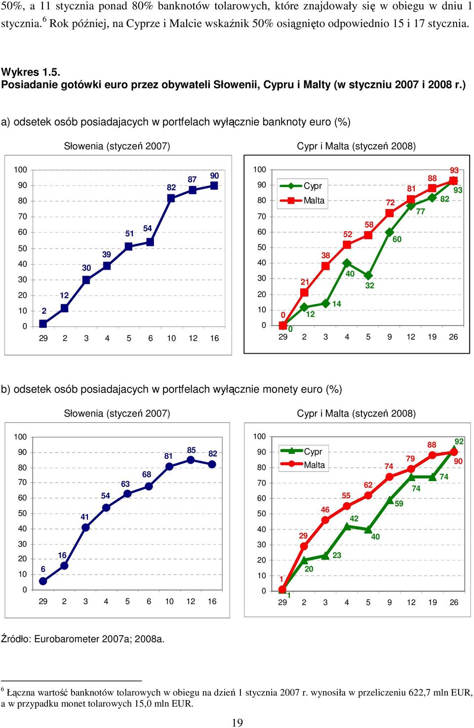 12 16 100 90 80 70 60 50 40 30 20 10 0 Cypr 81 93 88 93 Malta 72 82 77 58 52 60 38 40 21 32 14 0 12 0 29 2 3 4 5 9 12 19 26 b) odsetek osób posiadajacych w portfelach wyłącznie monety euro (%)