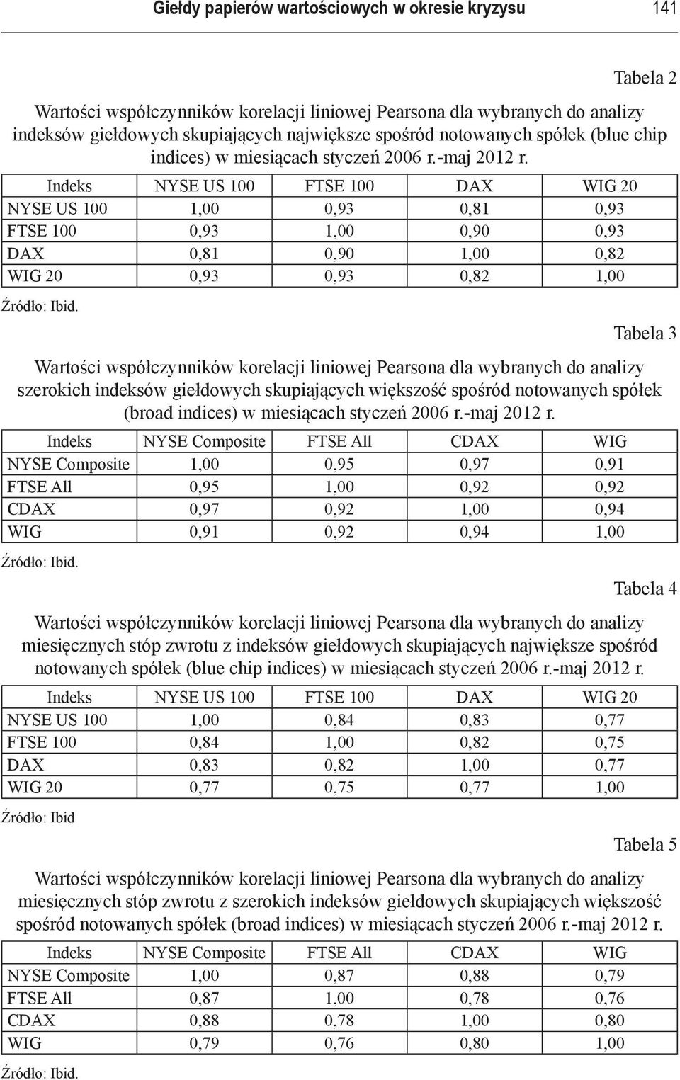 Indeks NYSE US 100 FTSE 100 DAX WIG 20 NYSE US 100 1,00 0,93 0,81 0,93 FTSE 100 0,93 1,00 0,90 0,93 DAX 0,81 0,90 1,00 0,82 WIG 20 0,93 0,93 0,82 1,00 Tabela 3 Wartości współczynników korelacji