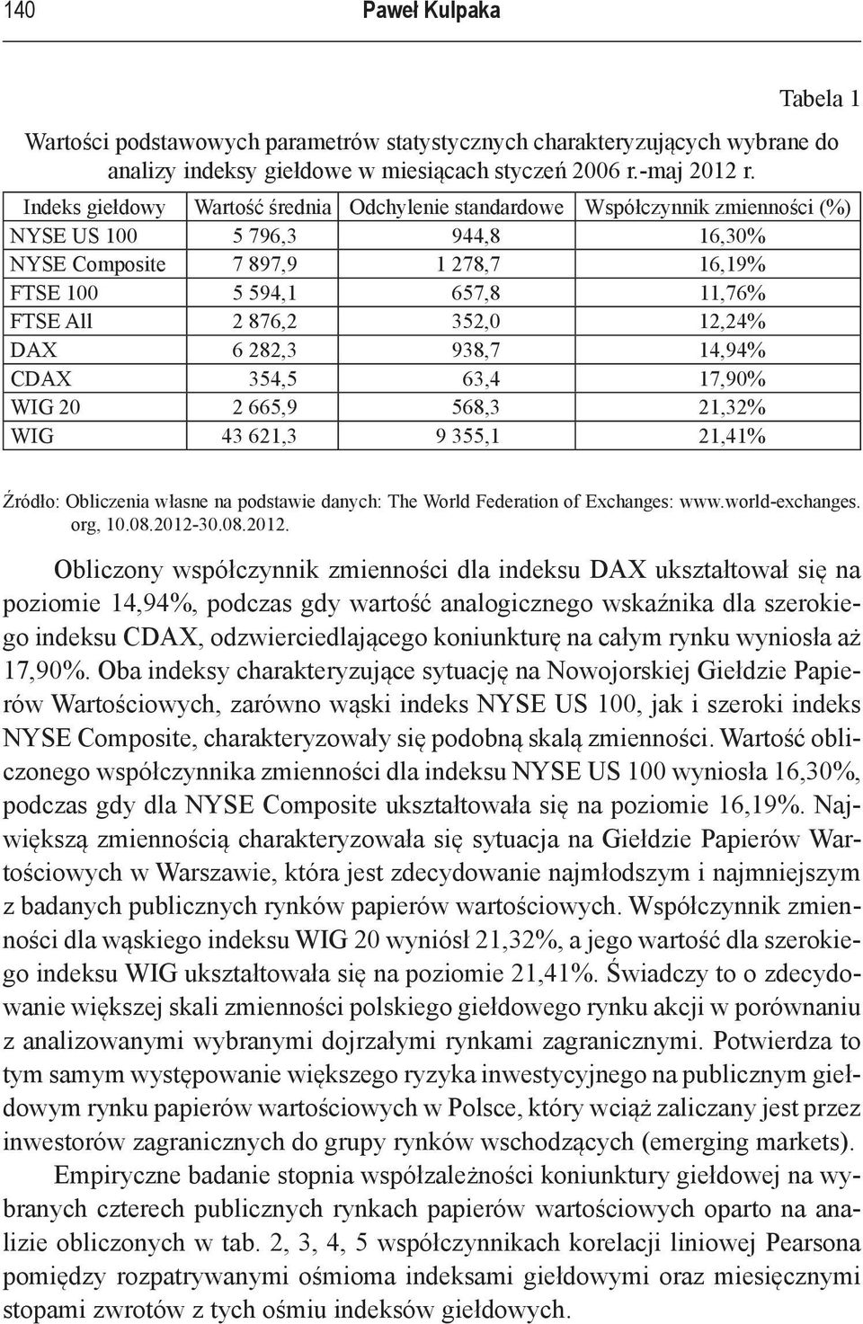 876,2 352,0 12,24% DAX 6 282,3 938,7 14,94% CDAX 354,5 63,4 17,90% WIG 20 2 665,9 568,3 21,32% WIG 43 621,3 9 355,1 21,41% Źródło: Obliczenia własne na podstawie danych: The World Federation of