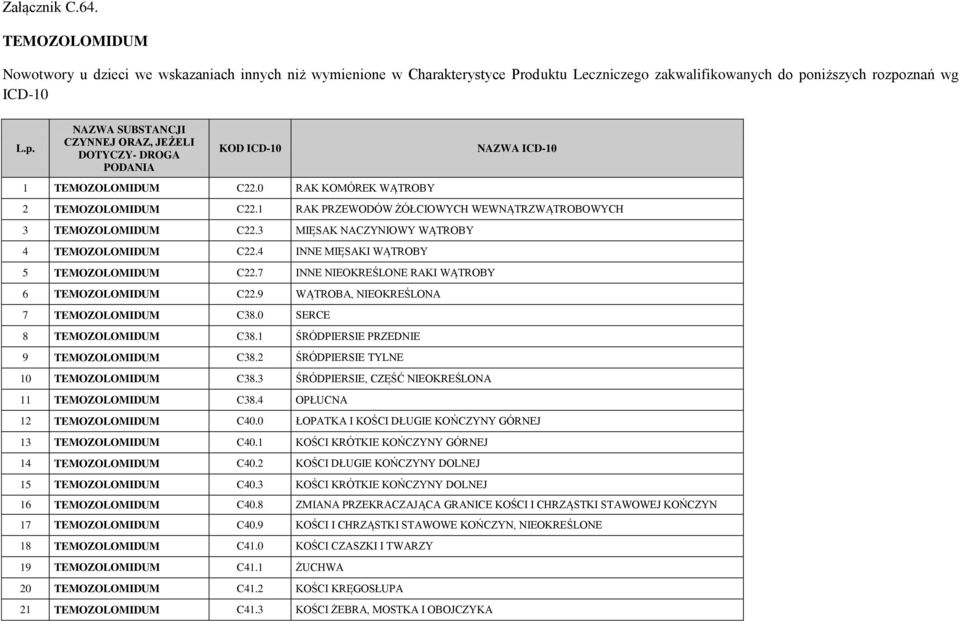 7 INNE NIEOKREŚLONE RAKI WĄTROBY 6 TEMOZOLOMIDUM C22.9 WĄTROBA, NIEOKREŚLONA 7 TEMOZOLOMIDUM C38.0 SERCE 8 TEMOZOLOMIDUM C38.1 ŚRÓDPIERSIE PRZEDNIE 9 TEMOZOLOMIDUM C38.