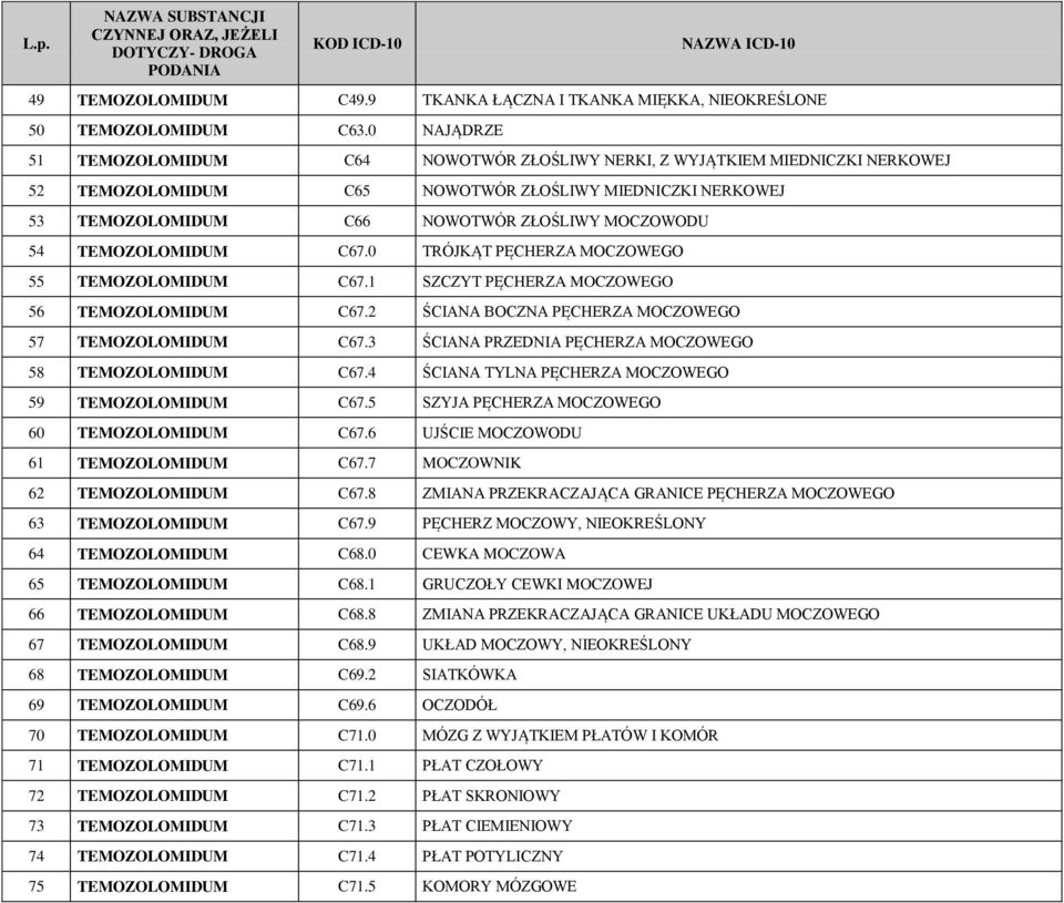 TEMOZOLOMIDUM C67.0 TRÓJKĄT PĘCHERZA MOCZOWEGO 55 TEMOZOLOMIDUM C67.1 SZCZYT PĘCHERZA MOCZOWEGO 56 TEMOZOLOMIDUM C67.2 ŚCIANA BOCZNA PĘCHERZA MOCZOWEGO 57 TEMOZOLOMIDUM C67.