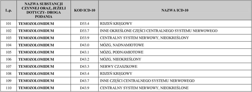 9 CENTRALNY SYSTEM NERWOWY, NIEOKREŚLONY 104 TEMOZOLOMIDUM D43.0 MÓZG, NADNAMIOTOWE 105 TEMOZOLOMIDUM D43.