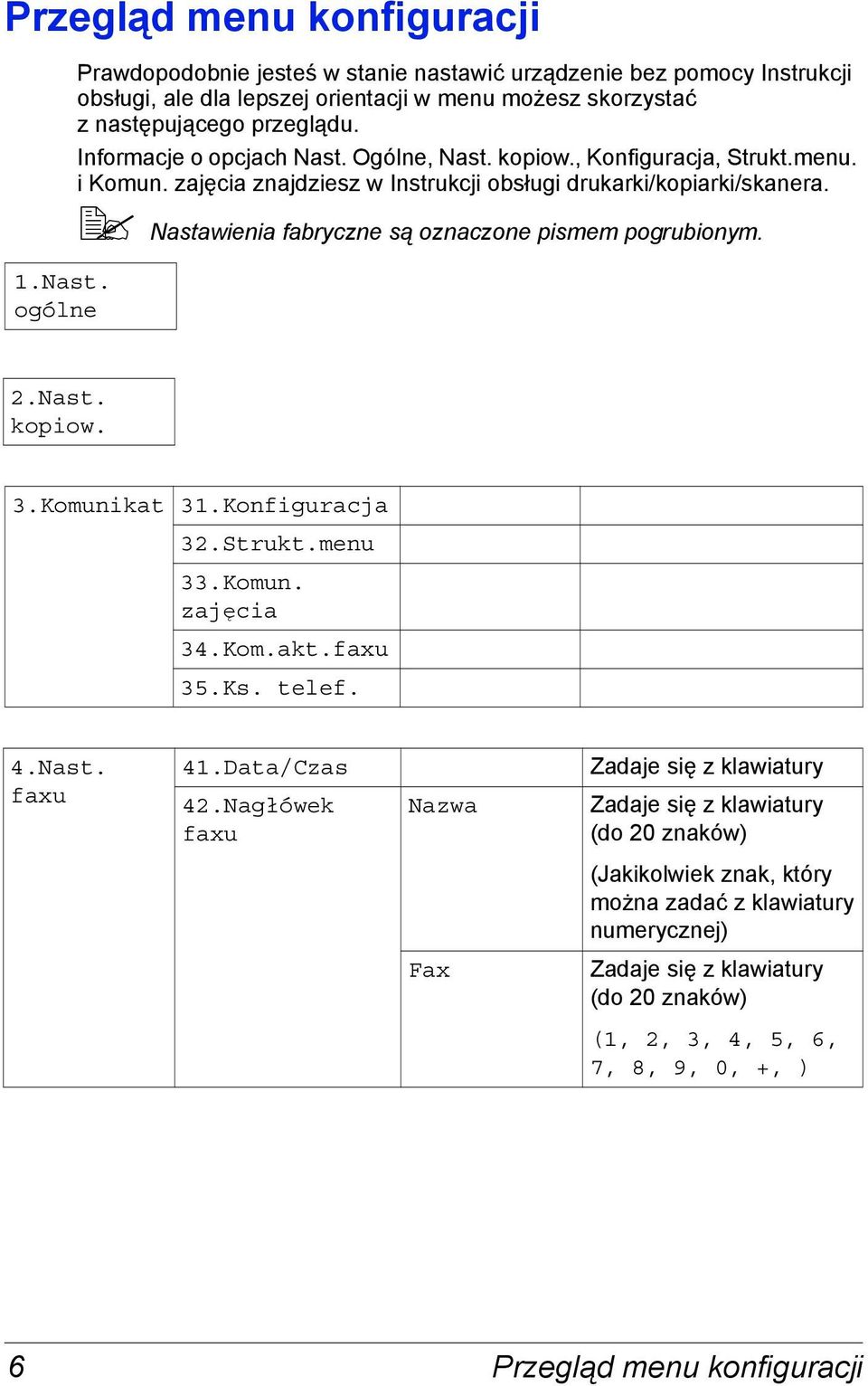 "# Nastawienia fabryczne są oznaczone pismem pogrubionym. 1.Nast. ogólne 2.Nast. kopiow. 3.Komunikat 31.Konfiguracja 32.Strukt.menu 33.Komun. zajęcia 34.Kom.akt.faxu 35.Ks. telef. 4.Nast. faxu 41.
