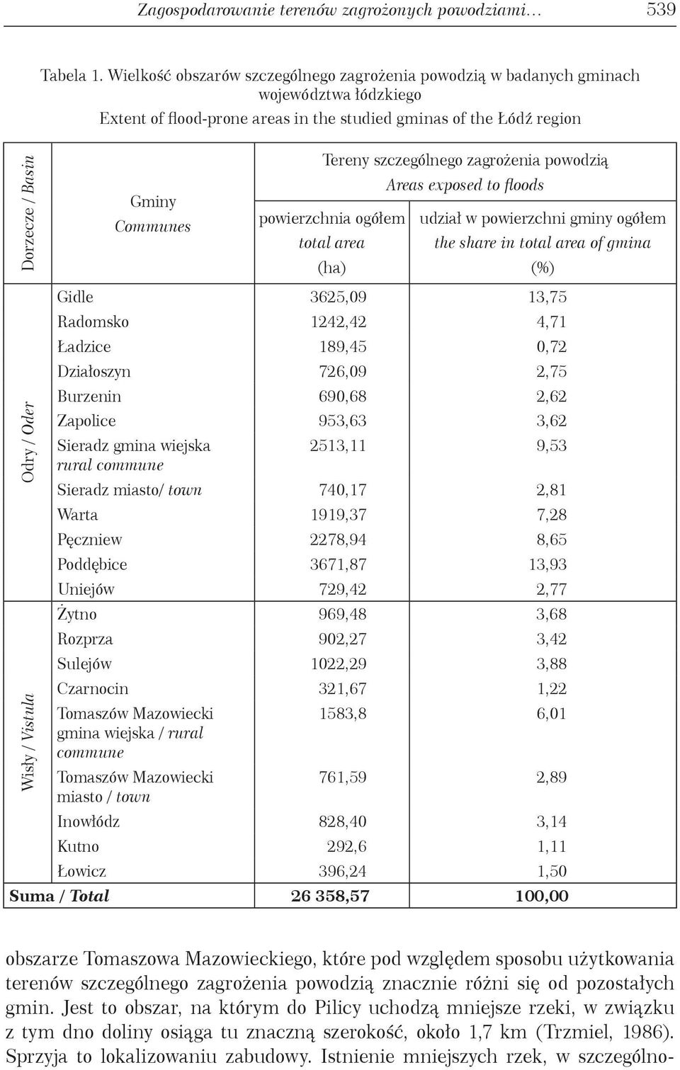 Communes Tereny szczególnego zagrożenia powodzią powierzchnia ogółem total area Areas exposed to floods udział w powierzchni gminy ogółem the share in total area of gmina Gidle 3625,09 13,75 Radomsko