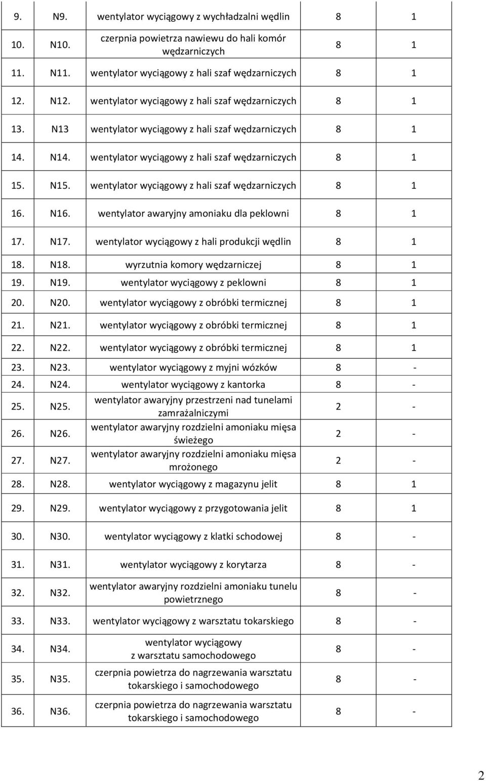 wentylator wyciągowy z hali szaf wędzarniczych 16. N16. wentylator awaryjny amoniaku dla peklowni 17. N17. wentylator wyciągowy z hali produkcji wędlin 18. N18. wyrzutnia komory wędzarniczej 19. N19.