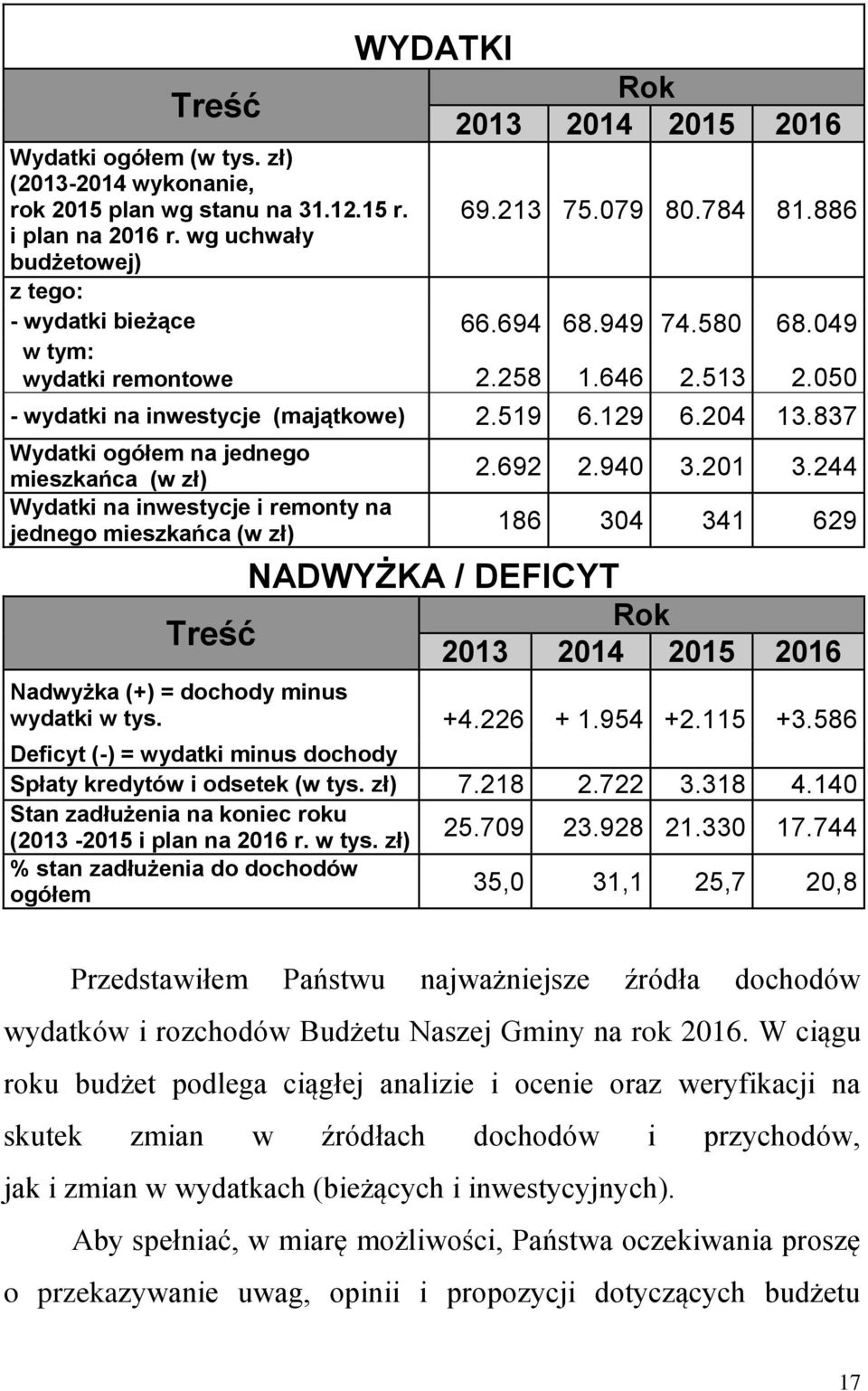 050 - wydatki na inwestycje (majątkowe) 2.519 6.129 6.204 13.837 Wydatki ogółem na jednego mieszkańca (w zł) Wydatki na inwestycje i remonty na jednego mieszkańca (w zł) Treść NADWYŻKA / DEFICYT 2.