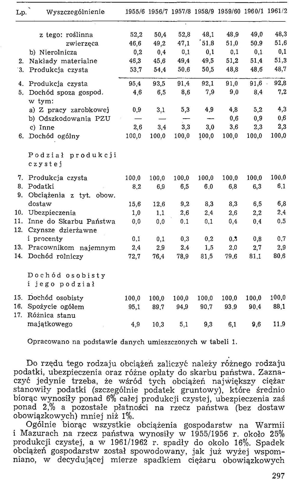 D ochód spoza gospod. 4,6 6,5 8,6 7,9 9,0 8,4 7,2 w tym : a) Z pracy zarobkow ej 0,9 3,1 5,3 4,9 4,8 5,2 4,3 b) O dszkodow ania PZU _ 0,6 0,9 0,6 c) In n e 2,6.3,4 3,3 3,0 3,6 2,3 2,3 6.