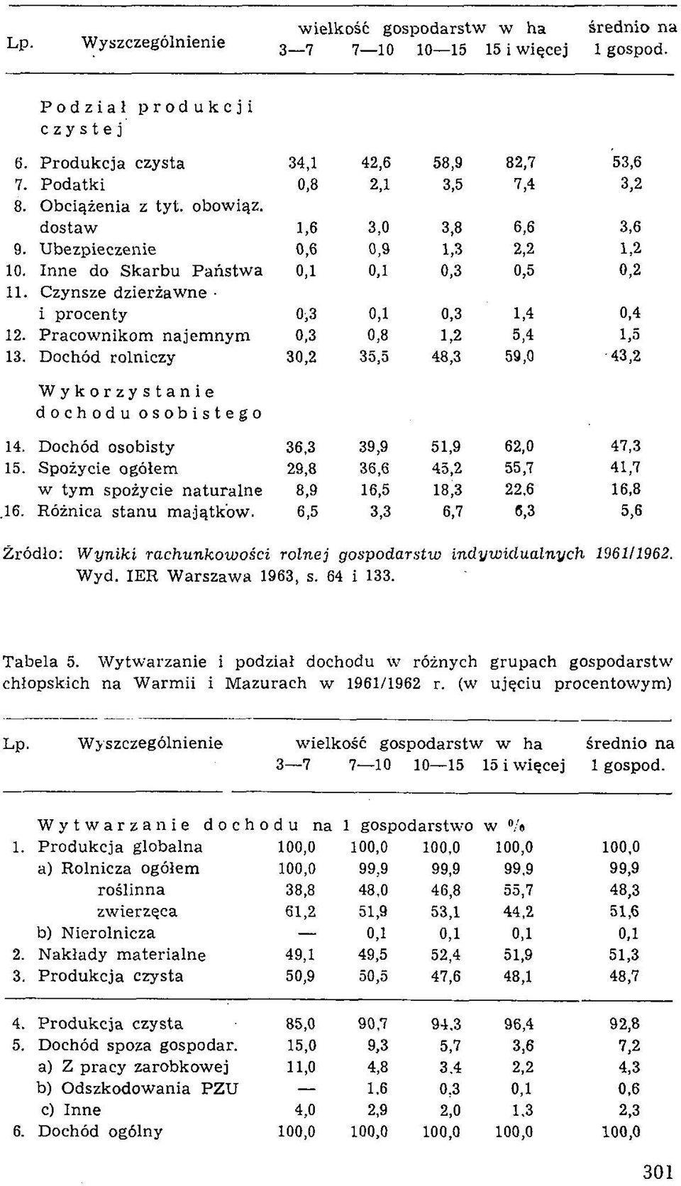 C zynsze d z ierżaw n e i p ro c en ty 0,3 0,1 0,3 1,4 0,4 12. Pracow nikom najem nym 0,3 0,8 1,2 5,4 1,5 13. u o c n o d rolniczy 30,2 30,5 48,3 ОУ,у ' ^«5,Z Wykorzystanie dochodu osobistego 14.