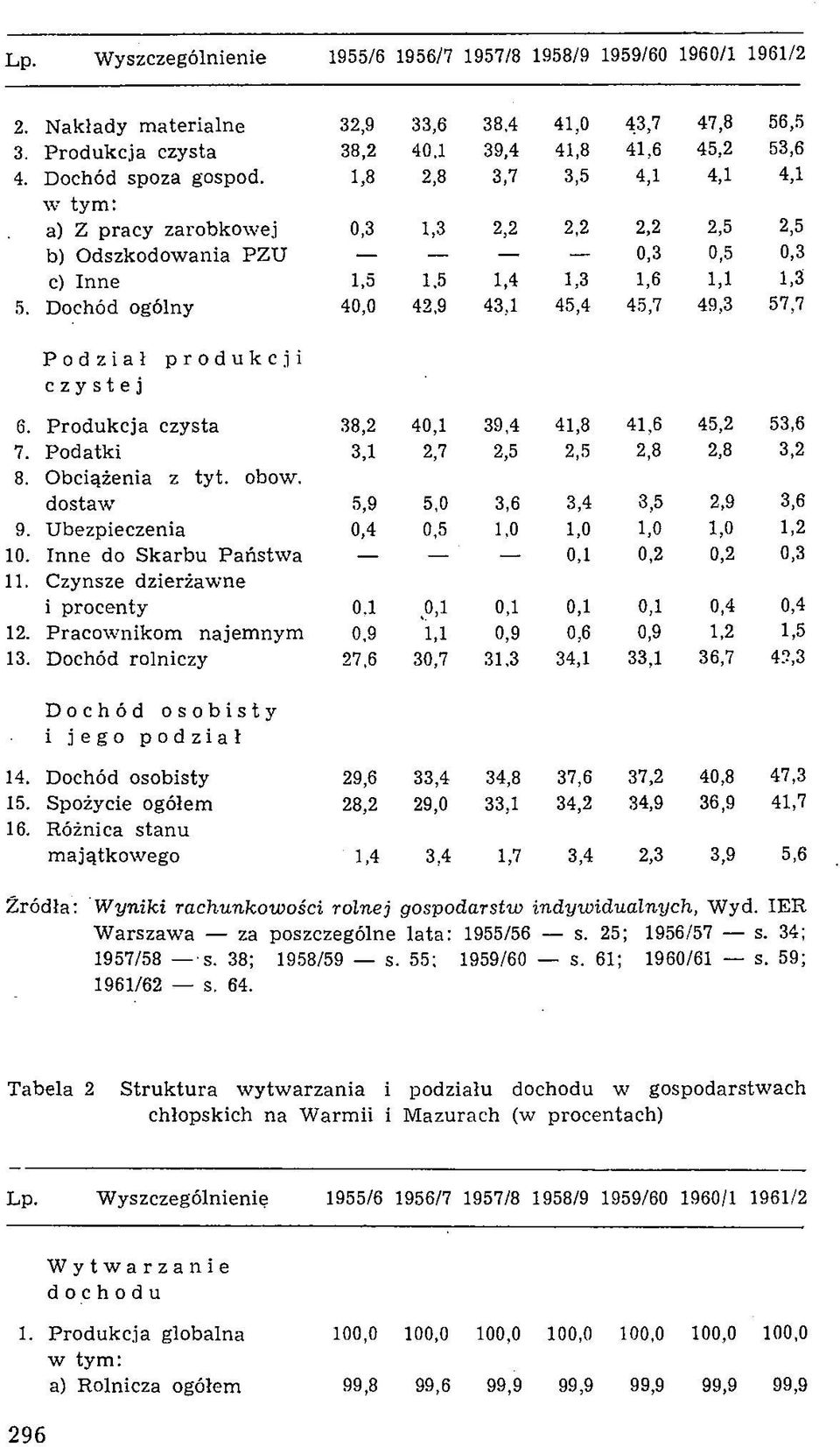 Dochód ogólny 40,0 42,9 43,1 45,4 45,7 49,3 57,7 6. Podział produkcji czystej P rodukcja czysta 38,2 40,1 39,4 41,8 41,6 45,2 53,6 7. P o d atk i ЗД 2,7 2,5 2,5 2,8 2,8 3,2 8. O bciążenia z ty t.