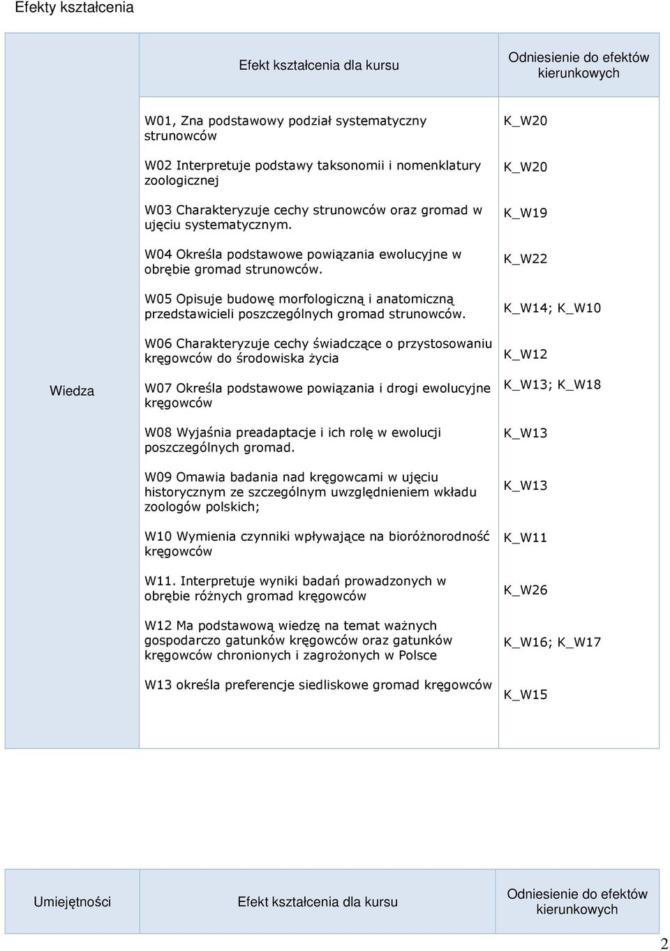 W05 Opisuje budowę morfologiczną i anatomiczną przedstawicieli poszczególnych gromad strunowców.