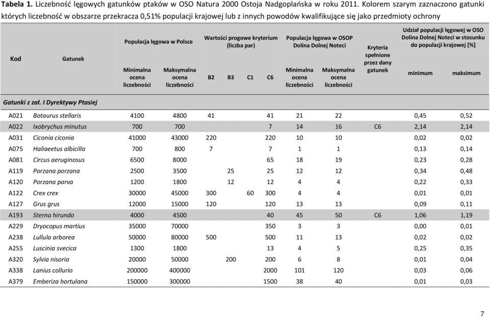 Polsce Minimalna ocena liczebności Maksymalna ocena liczebności Wartości progowe kryterium (liczba par) B2 B3 C1 C6 Populacja lęgowa w OSOP Dolina Dolnej Noteci Minimalna ocena liczebności Maksymalna