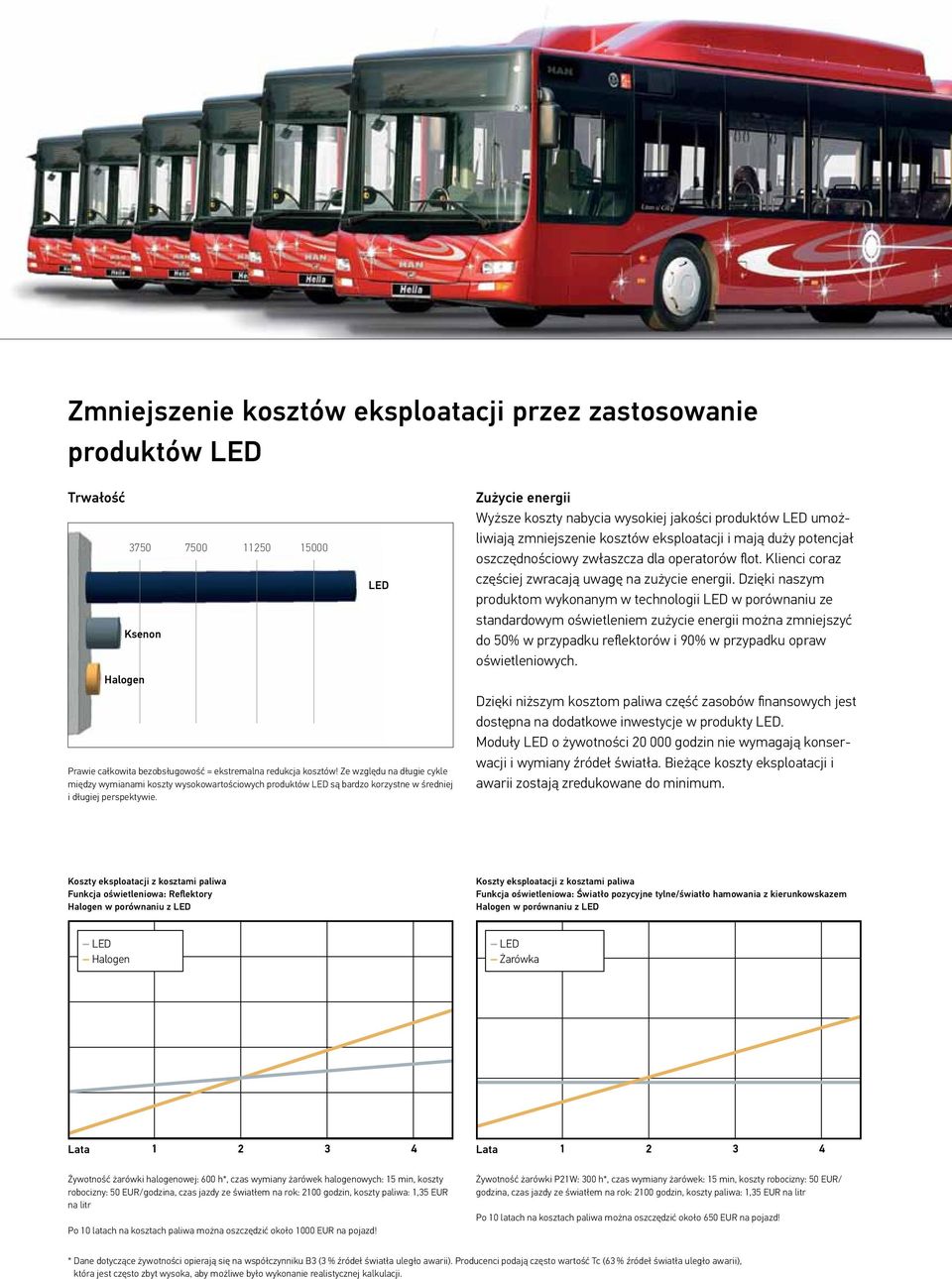 Zużycie energii Wyższe koszty nabycia wysokiej jakości produktów LED umożliwiają zmniejszenie kosztów eksploatacji i mają duży potencjał oszczędnościowy zwłaszcza dla operatorów flot.