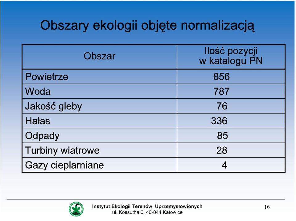 Hałas 336 Odpady 85 Turbiny wiatrowe 28