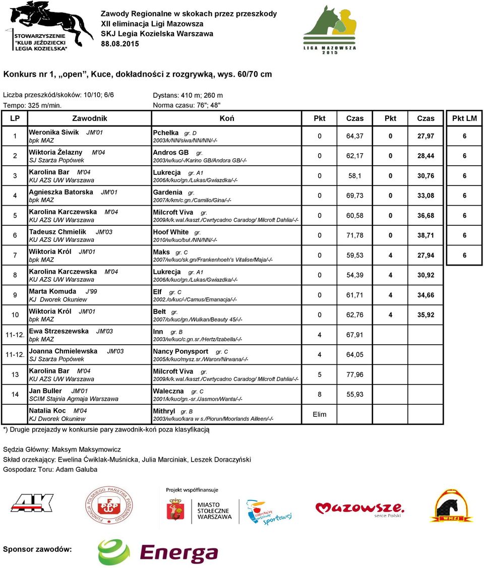 Karolina Karczewska Marta Komuda J' Ewa trzeszewska -. Joanna Chmielewska -. J zarża Popówek Karolina Bar M'0 M'0 JM'0 JM'0 Jan Buller CIM tajnia Agmaja Warszawa Natalia Koc M'0 Pchełka gr.