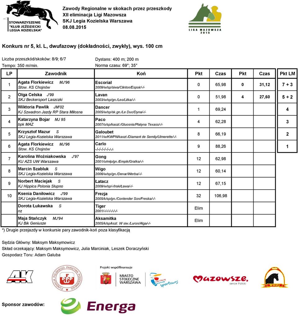 K Chojnów Olga Celska J' KJ Beckersport Laszczki MJ' Wiktoria Pawlik JM'0 KJ zwadron Jazdy RP tara Miłosna Katarzyna Bojar MJ Krzysztof Mazur tow.