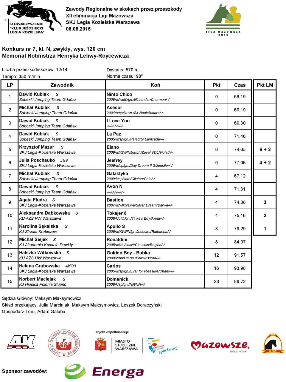 Team Gdańsk Krzysztof Mazur Julia Poschauko J' Michał Kubiak obieski Jumping Team Gdańsk Dawid Kubiak obeski Jumping Team Gdańsk Agata Fludra Aleksandra Dąbkowska KU AZ PW Warszawa Karolina ękalska