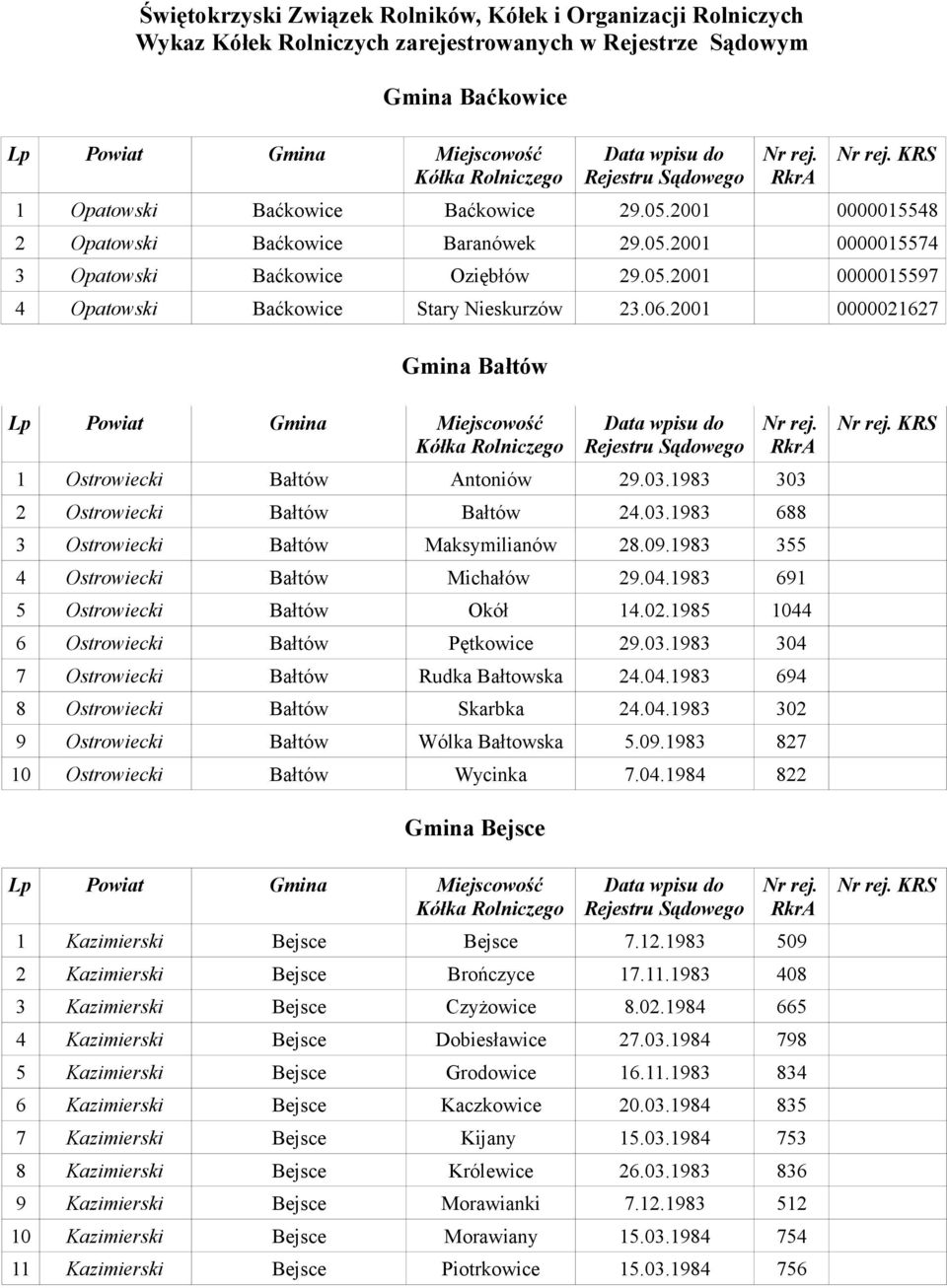 2001 0000021627 Gmina Bałtów 1 Ostrowiecki Bałtów Antoniów 29.03.1983 303 2 Ostrowiecki Bałtów Bałtów 24.03.1983 688 3 Ostrowiecki Bałtów Maksymilianów 28.09.1983 355 4 Ostrowiecki Bałtów Michałów 29.