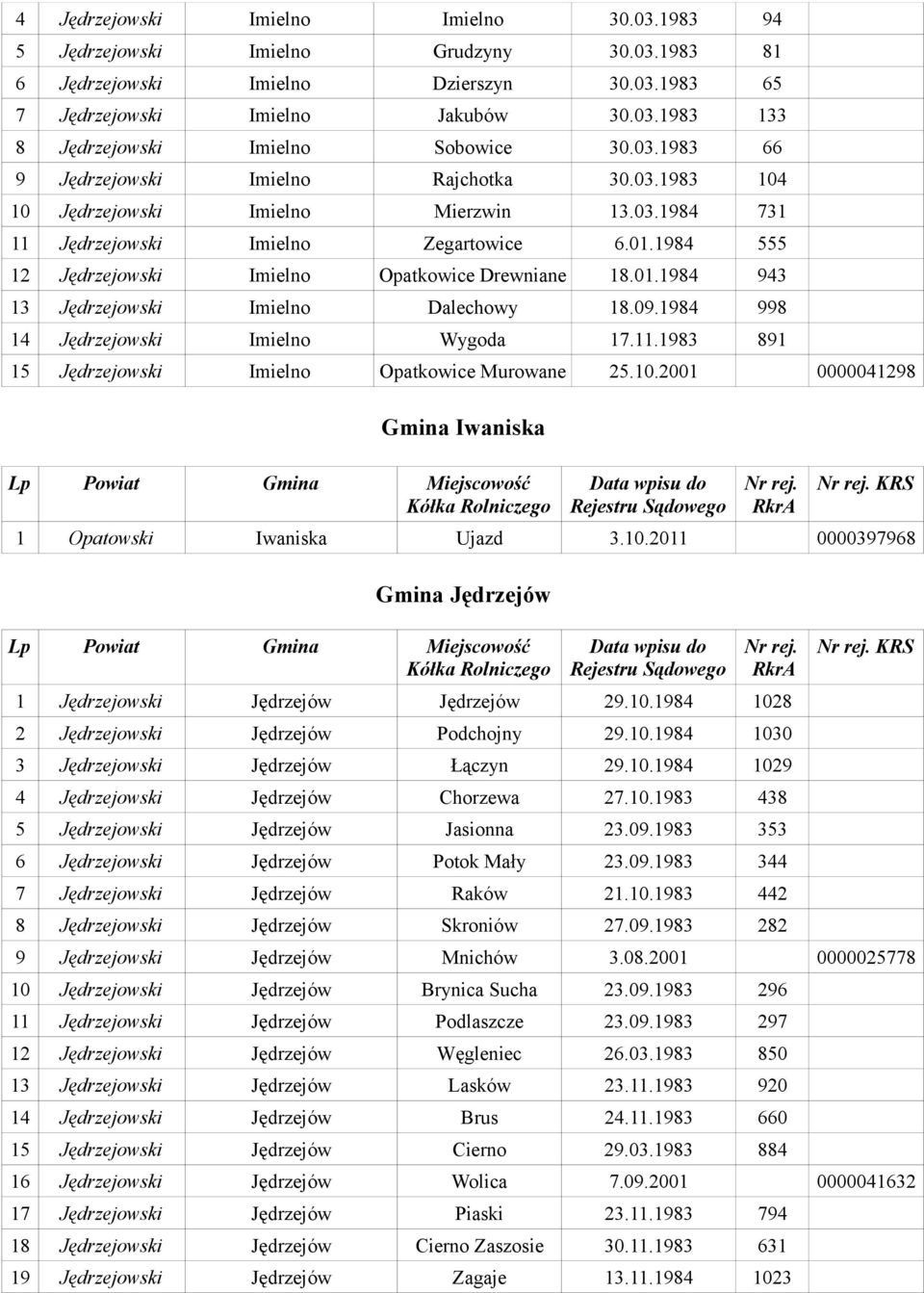 1984 555 12 Jędrzejowski Imielno Opatkowice Drewniane 18.01.1984 943 13 Jędrzejowski Imielno Dalechowy 18.09.1984 998 14 Jędrzejowski Imielno Wygoda 17.11.
