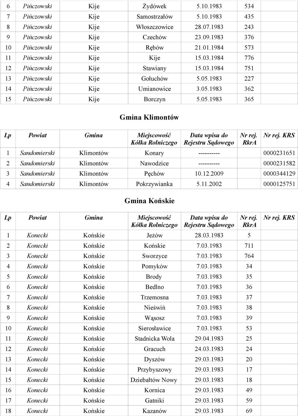 05.1983 365 Gmina Klimontów KRS 1 Sandomierski Klimontów Konary ---------- 0000231651 2 Sandomierski Klimontów Nawodzice ---------- 0000231582 3 Sandomierski Klimontów Pęchów 10.12.