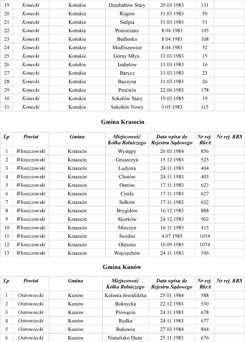 03.1983 23 28 Konecki Końskie Baczyna 31.03.1983 26 29 Konecki Końskie Proćwin 22.06.1983 178 30 Konecki Końskie Sokołów Stary 19.03.1985 19 31 Konecki Końskie Sokołów Nowy 3.05.