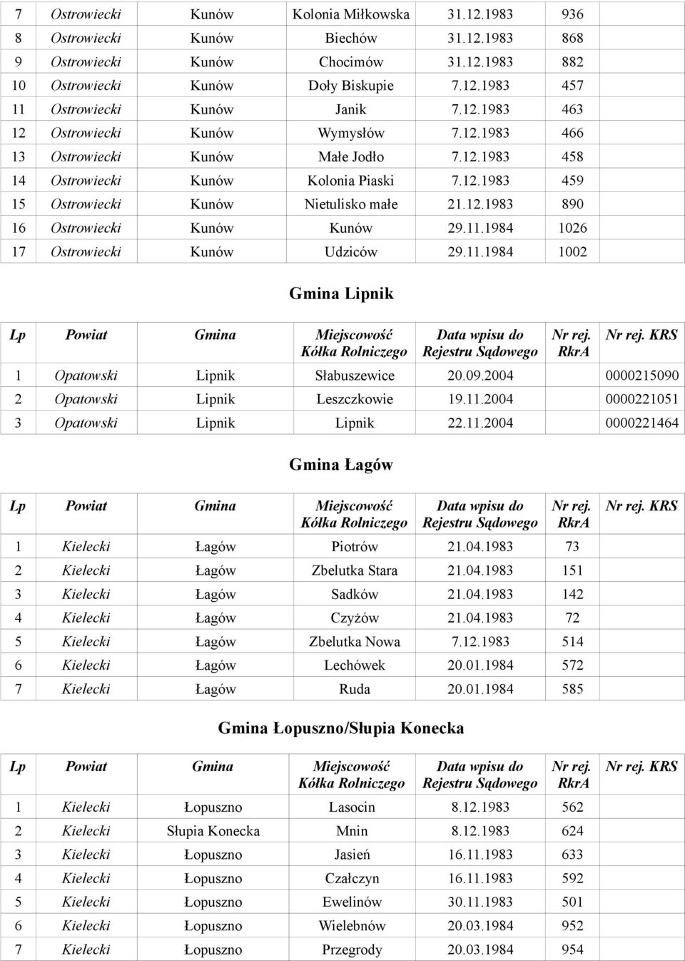 11.1984 1026 17 Ostrowiecki Kunów Udziców 29.11.1984 1002 Gmina Lipnik KRS 1 Opatowski Lipnik Słabuszewice 20.09.2004 0000215090 2 Opatowski Lipnik Leszczkowie 19.11.2004 0000221051 3 Opatowski Lipnik Lipnik 22.