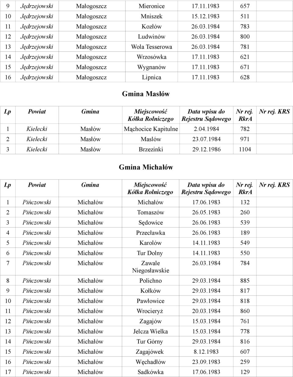 04.1984 782 2 Kielecki Masłów Maslów 23.07.1984 971 3 Kielecki Masłów Brzezinki 29.12.1986 1104 KRS Gmina Michałów 1 Pińczowski Michałów Michałów 17.06.1983 132 2 Pińczowski Michałów Tomaszów 26.05.