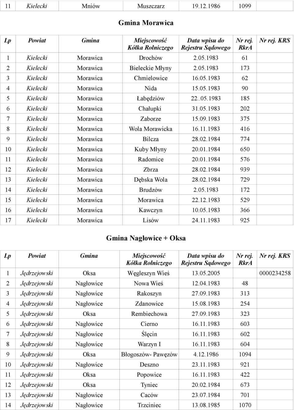 1983 416 9 Kielecki Morawica Bilcza 28.02.1984 774 10 Kielecki Morawica Kuby Młyny 20.01.1984 650 11 Kielecki Morawica Radomice 20.01.1984 576 12 Kielecki Morawica Zbrza 28.02.1984 939 13 Kielecki Morawica Dębska Wola 28.