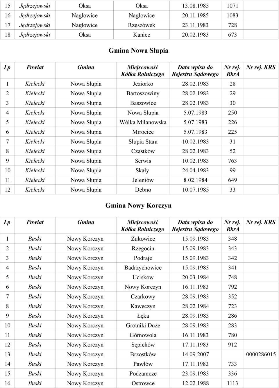 07.1983 250 5 Kielecki Nowa Słupia Wólka Milanowska 5.07.1983 226 6 Kielecki Nowa Słupia Mirocice 5.07.1983 225 7 Kielecki Nowa Słupia Słupia Stara 10.02.1983 31 8 Kielecki Nowa Słupia Cząstków 28.02.1983 52 9 Kielecki Nowa Słupia Serwis 10.