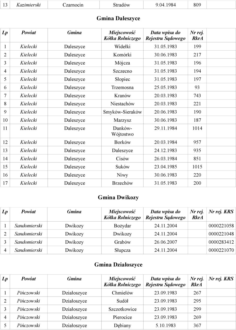 06.1983 190 10 Kielecki Daleszyce Marzysz 30.06.1983 187 11 Kielecki Daleszyce Danków- Wójtostwo 29.11.1984 1014 12 Kielecki Daleszyce Borków 20.03.1984 957 13 Kielecki Daleszyce Daleszyce 24.12.1983 935 14 Kielecki Daleszyce Cisów 26.