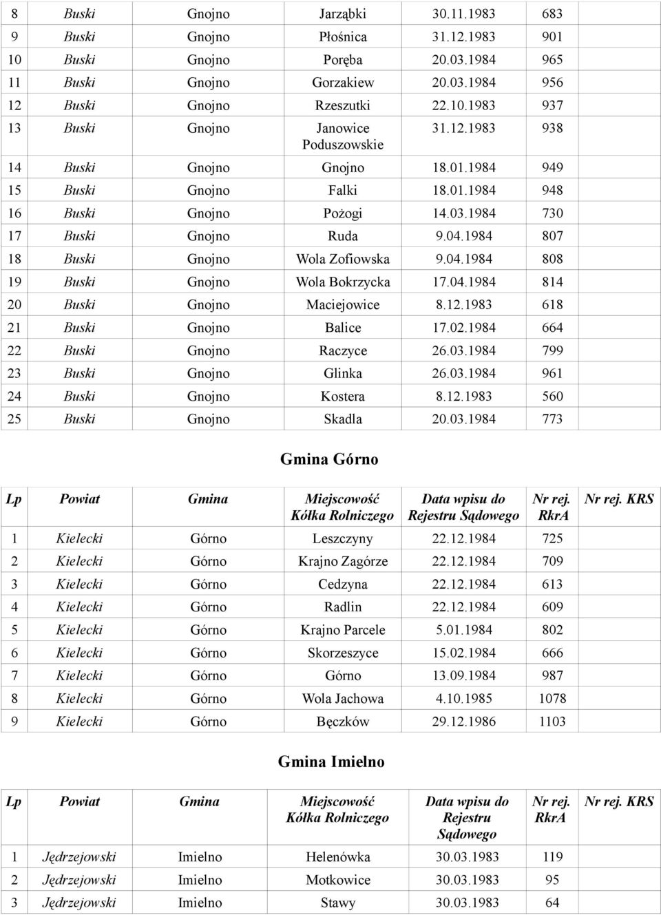 04.1984 814 20 Buski Gnojno Maciejowice 8.12.1983 618 21 Buski Gnojno Balice 17.02.1984 664 22 Buski Gnojno Raczyce 26.03.1984 799 23 Buski Gnojno Glinka 26.03.1984 961 24 Buski Gnojno Kostera 8.12.1983 560 25 Buski Gnojno Skadla 20.