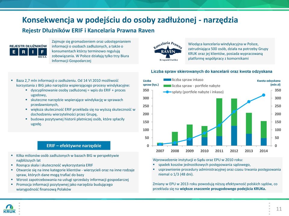 W Polsce działają tylko trzy Biura Informacji Gospodarczej Wiodąca kancelaria windykacyjna w Polsce, zatrudniająca 500 osób, działa na potrzeby Grupy KRUK oraz jej klientów, posiada wypracowaną