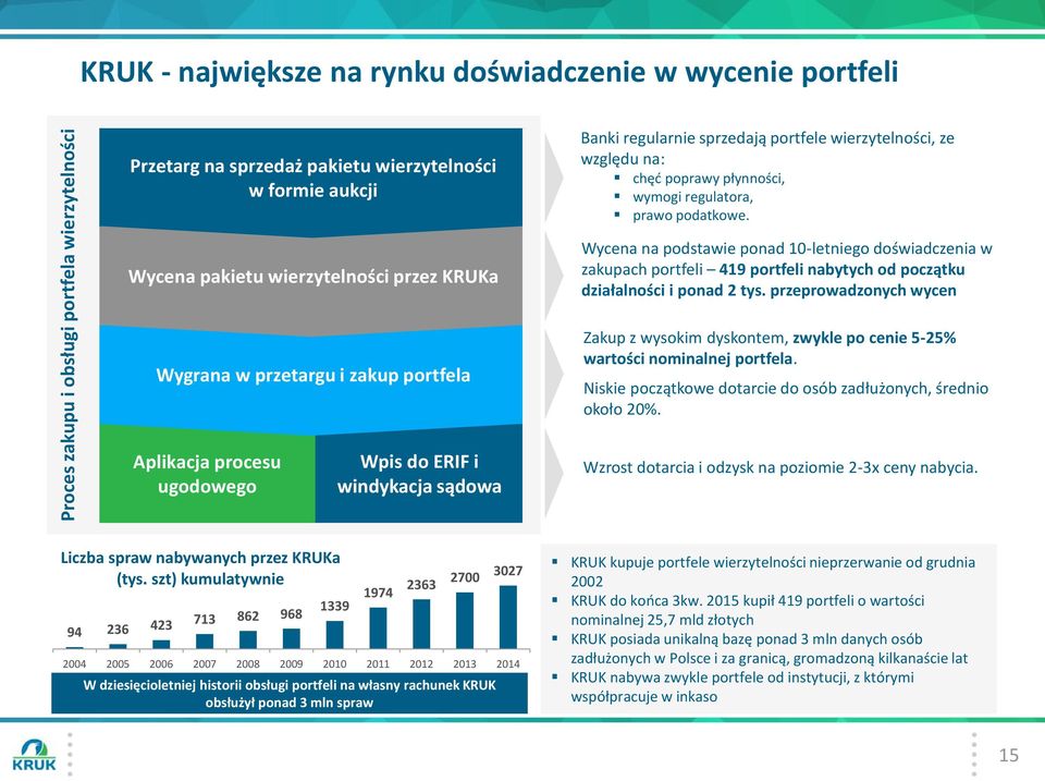 Wycena pakietu wierzytelności przez KRUKa Wygrana w przetargu i zakup portfela Wycena na podstawie ponad 10-letniego doświadczenia w zakupach portfeli 419 portfeli nabytych od początku działalności i