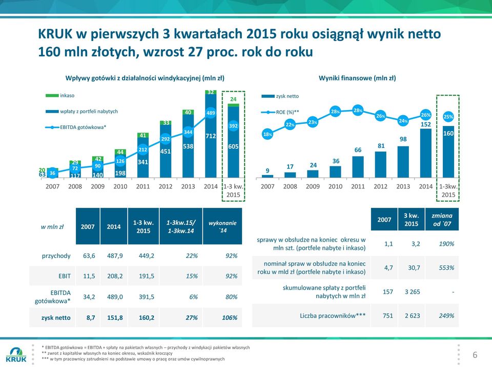 wpłaty z portfeli nabytych EBITDA gotówkowa* 41 212 341 451 538 712 605 2007 2008 2009 2010 2011 2012 2013 1-3 kw.