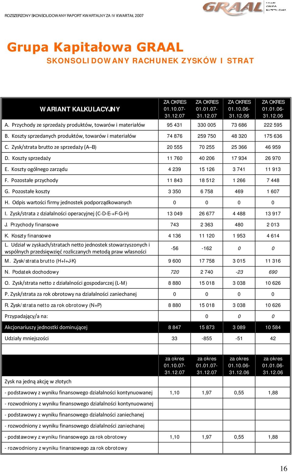 Zysk/strata brutto ze sprzedaży (A B) 20 555 70 255 25 366 46 959 D. Koszty sprzedaży 11 760 40 206 17 934 26 970 E. Koszty ogólnego zarządu 4 239 15 126 3 741 11 913 F.